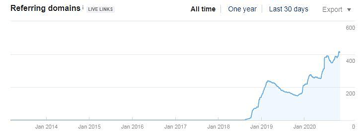 esempio di crescita profilo backlinks